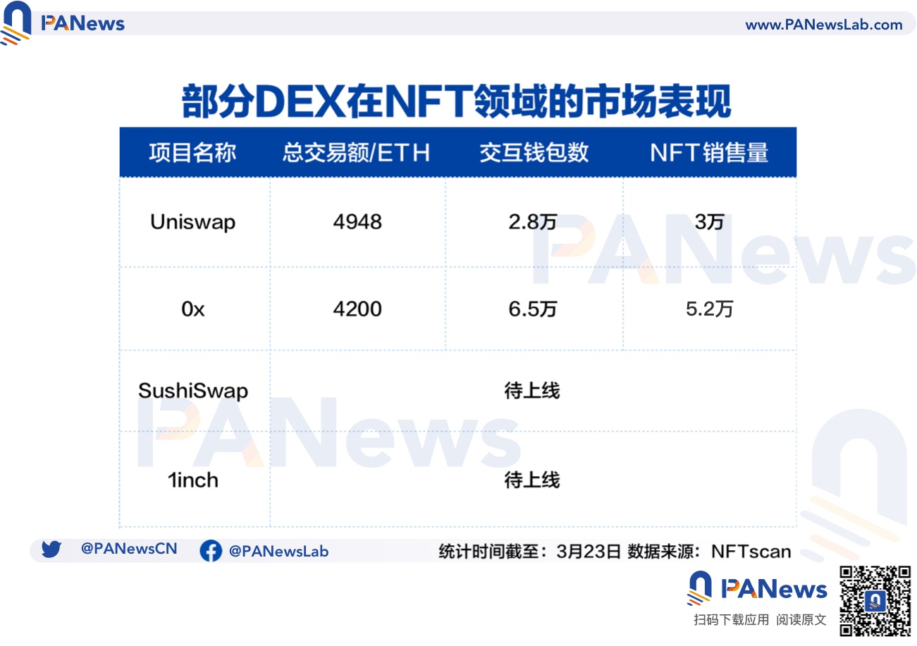 1inch将入局NFT交易平台，先行者们交易表现如何？-第1张图片-欧易下载