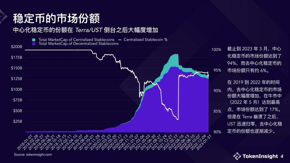 2023稳定币市场现状与展望：竞争态势双足鼎立，DE市场份额逐渐减少-第4张图片-欧易下载