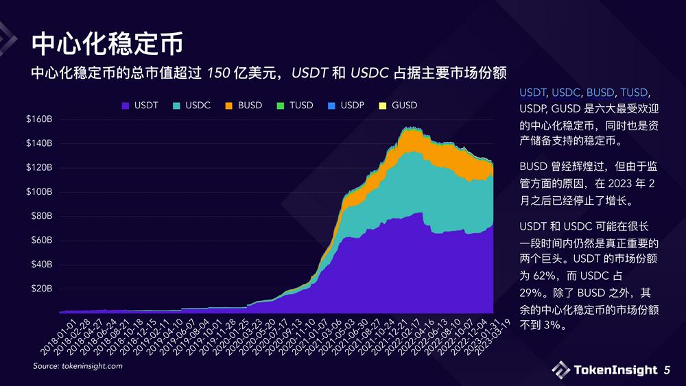 2023稳定币市场现状与展望：竞争态势双足鼎立，DE市场份额逐渐减少-第5张图片-欧易下载