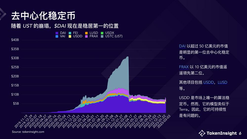 2023稳定币市场现状与展望：竞争态势双足鼎立，DE市场份额逐渐减少-第6张图片-欧易下载