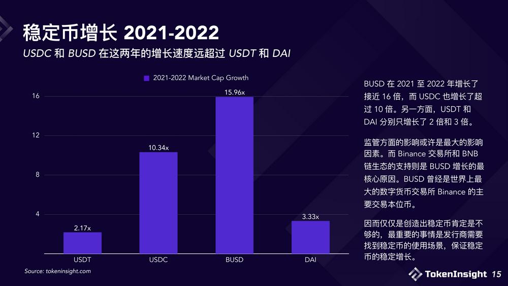 2023稳定币市场现状与展望：竞争态势双足鼎立，DE市场份额逐渐减少-第15张图片-欧易下载