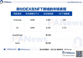 1inch将入局NFT交易平台，先行者们交易表现如何？