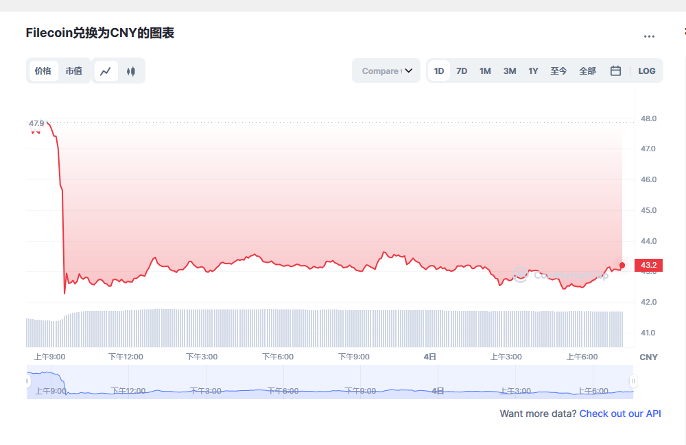 fil今日最新价格消息 fil最新行情分析-第1张图片-欧易下载