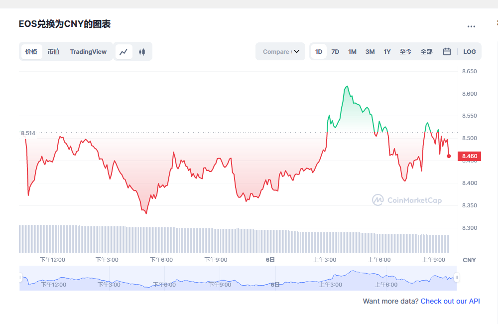 eos价格今日行情 eos前景怎么样-第1张图片-欧易下载