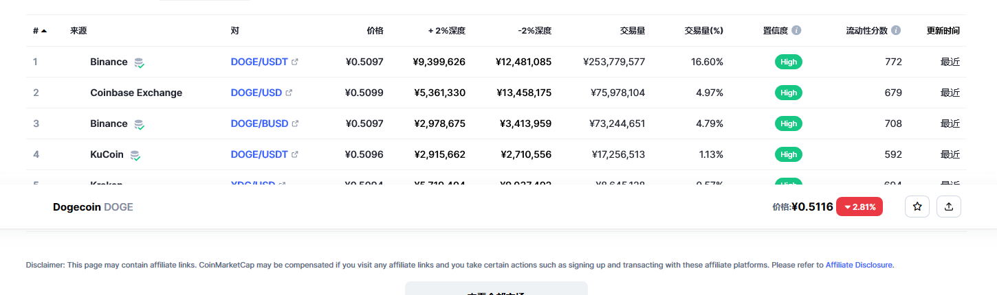 狗狗币价格今日行情 狗狗币最新消息更新-第2张图片-欧易下载