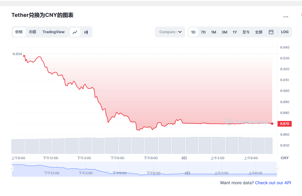 USDT今日最新价格消息2023年3月2日 USDT价格今日行情分享-第1张图片-欧易下载