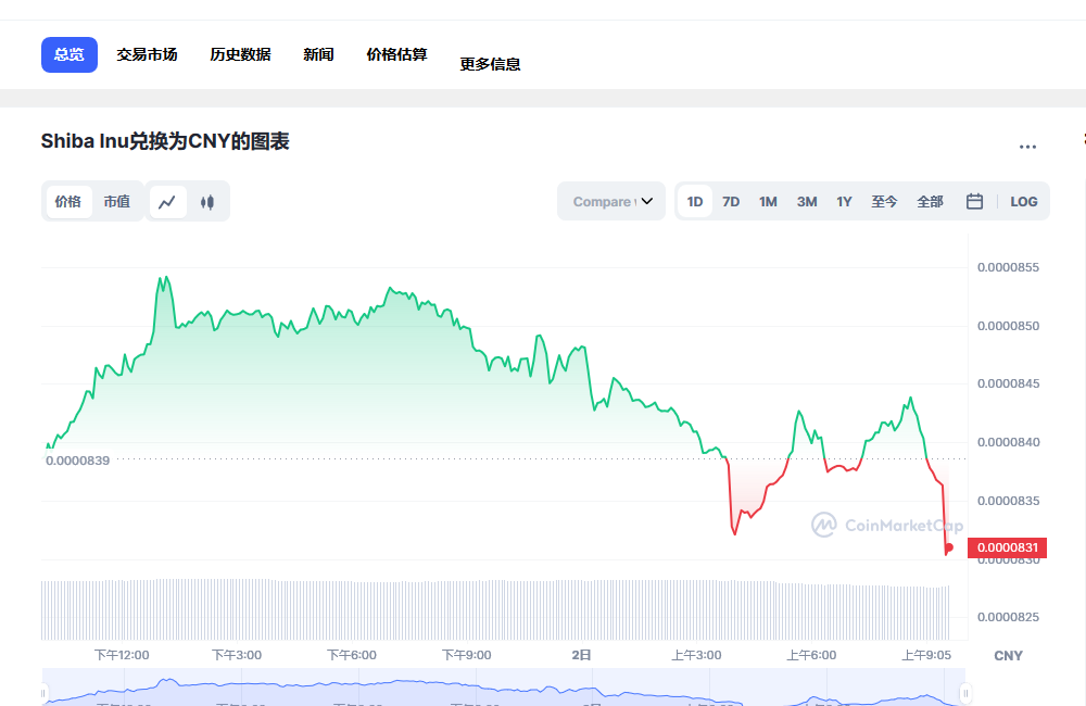 SHIB今日最新价格消息2023年3月2日 SHIB币最新消息市场分析-第1张图片-欧易下载