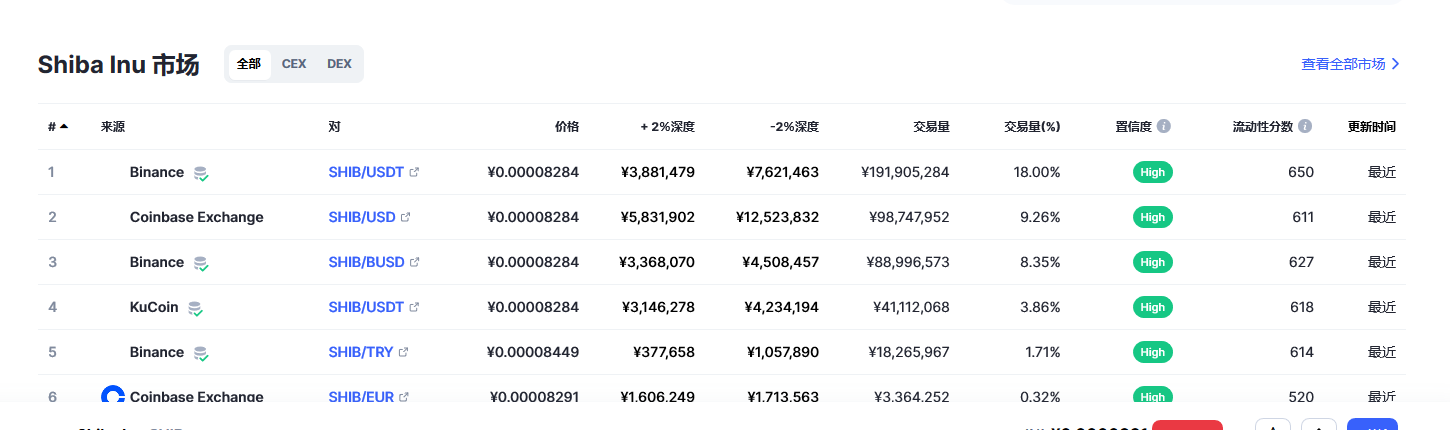 SHIB今日最新价格消息2023年3月2日 SHIB币最新消息市场分析-第2张图片-欧易下载