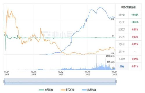 USDC今天市场行情怎么样? USDC现在前景怎么样?-第1张图片-欧易下载