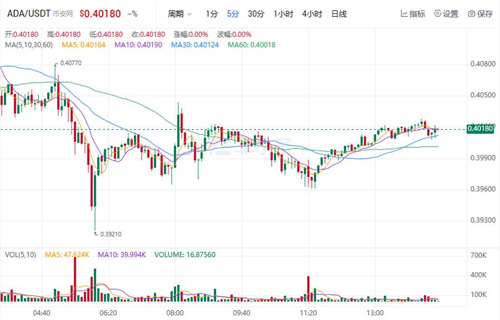 艾达币未来前景方向如何? ADA今日最新行情-第1张图片-欧易下载