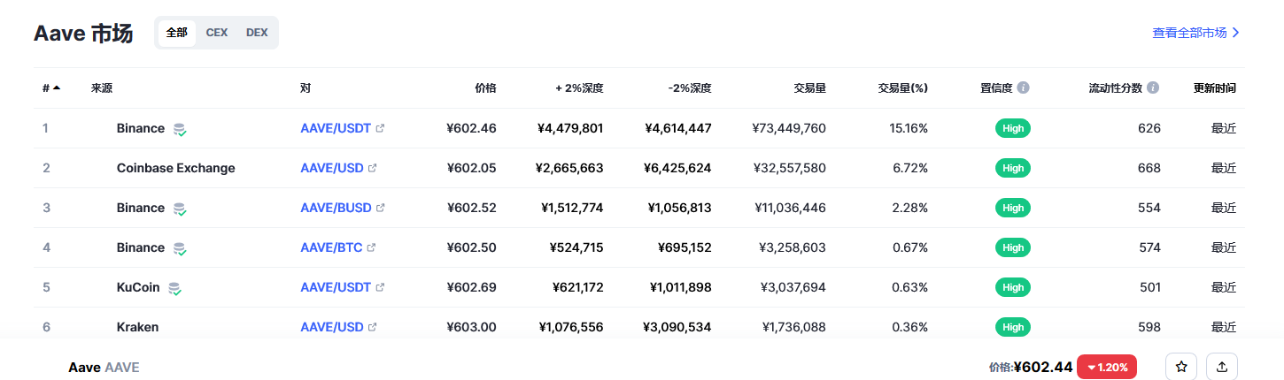 aave币最新消息（2023年2月最新更新）-第1张图片-欧易下载