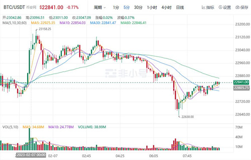比特币现在最新行情 BTC今日最新价格趋势-第1张图片-欧易下载