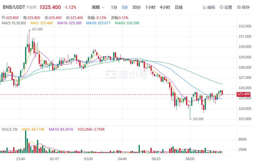 BNB今日最新价格 BNB今日行情趋势分析-第1张图片-欧易下载