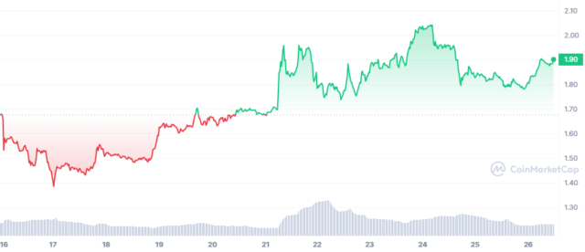 bone最新消息 bone为什么可以在一周内飙升 20%-第1张图片-欧易下载