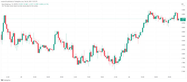 bone最新消息 bone为什么可以在一周内飙升 20%-第2张图片-欧易下载