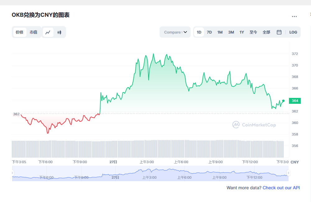 OKB今日最新价格消息2023.2.28 OKB最新市场消息动态分享-第1张图片-欧易下载