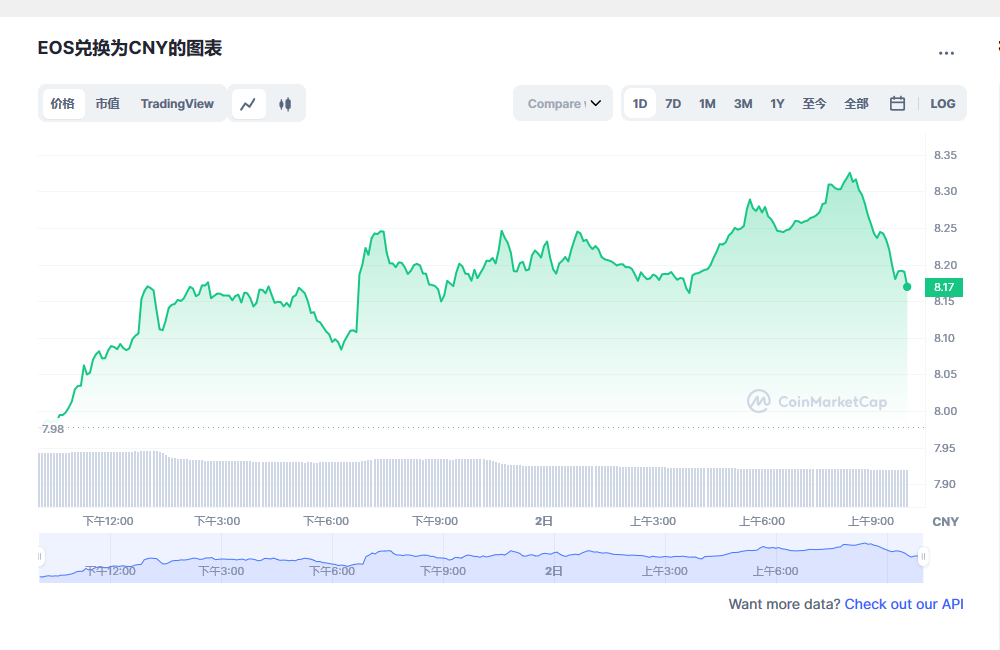 EOS币今日最新价格消息2023年3月2日 EOS币最新消息动态分享-第1张图片-欧易下载