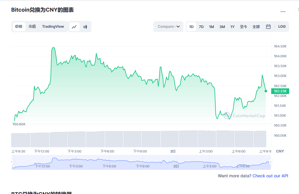 BTC今日最新价格消息2023年3月2日 比特币最新消息动态分享-第1张图片-欧易下载