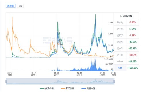 莱特币今日最新行情 LTC今日最新价格-第1张图片-欧易下载