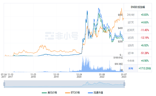 BNB今日最新行情消息 BNB今日最新价格行情-第1张图片-欧易下载