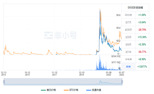 狗狗币今日最新行情 DOGE今日最新价格-第1张图片-欧易下载
