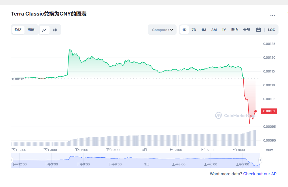 lunc币今日实时行情 lunc币最新消息-第1张图片-欧易下载