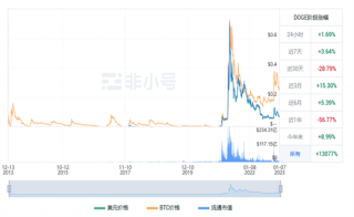 狗狗币今日最新行情 DOG今日最新价格