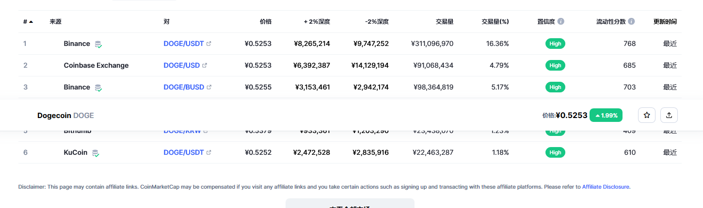 狗狗币价格今日行情 狗狗币最新行情分析-第3张图片-欧易下载