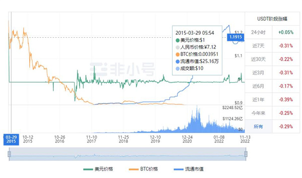 USDT多少钱一枚? 2022泰达币11月最新资讯-第1张图片-欧易下载