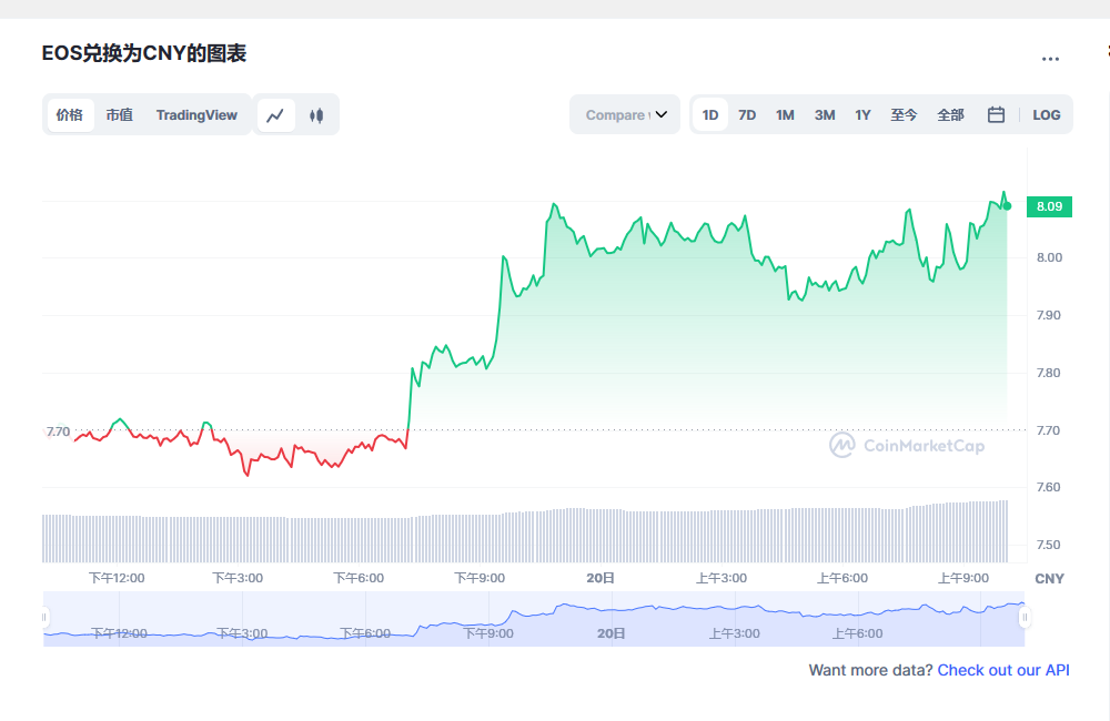eos价格今日行情 eos最新价格走势-第1张图片-欧易下载
