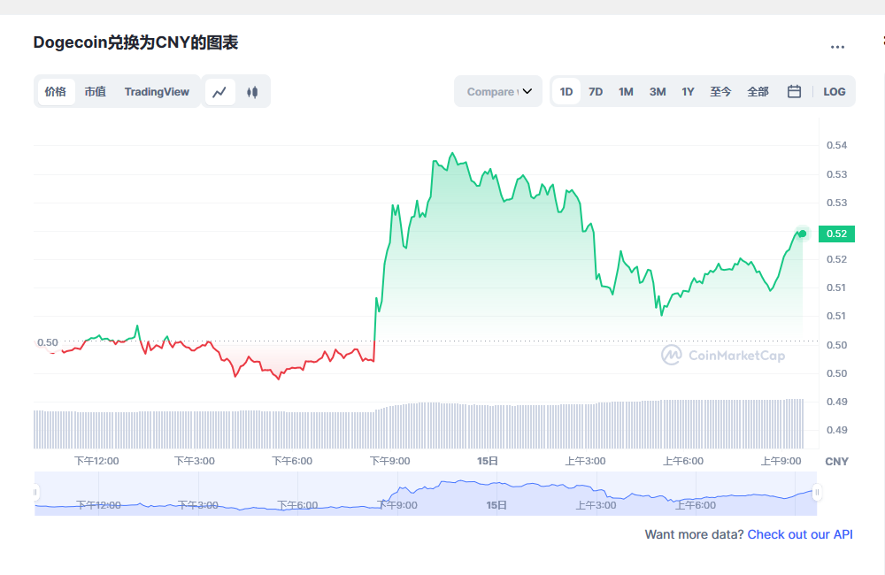 狗狗币今日最新价格 狗狗币行情最新消息-第1张图片-欧易下载
