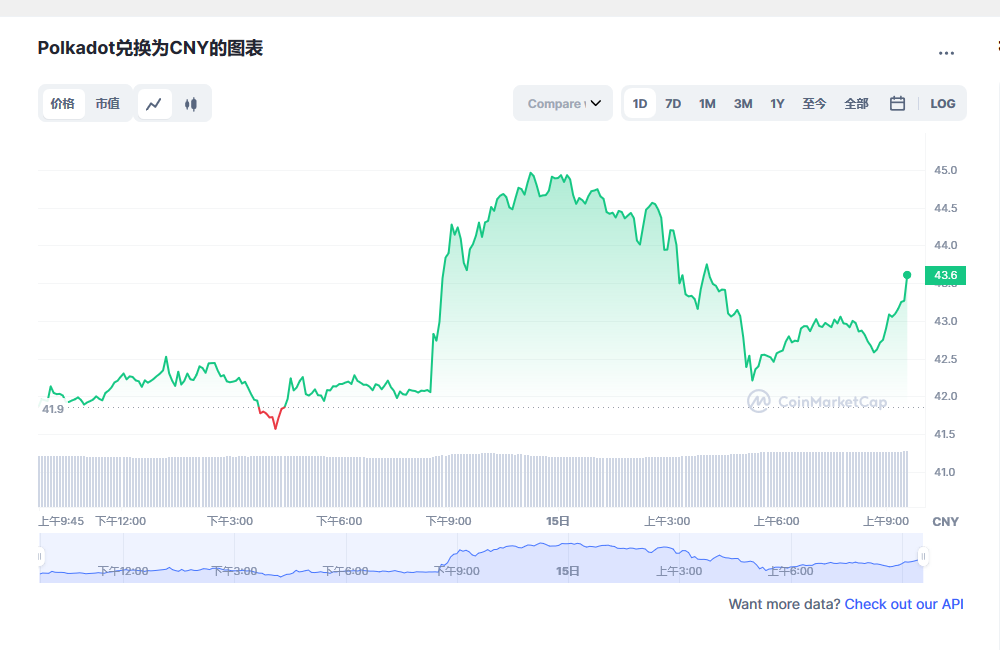 波卡币dot今日价格 波卡币最新行情价格-第1张图片-欧易下载
