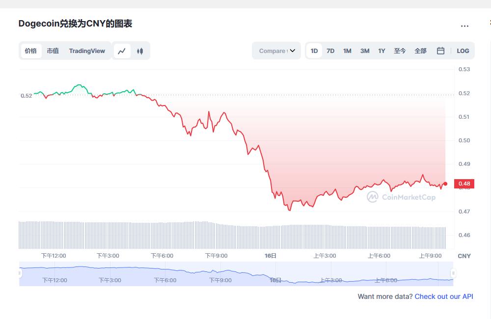 狗狗币今日最新价格 狗狗币最新行情分析-第1张图片-欧易下载