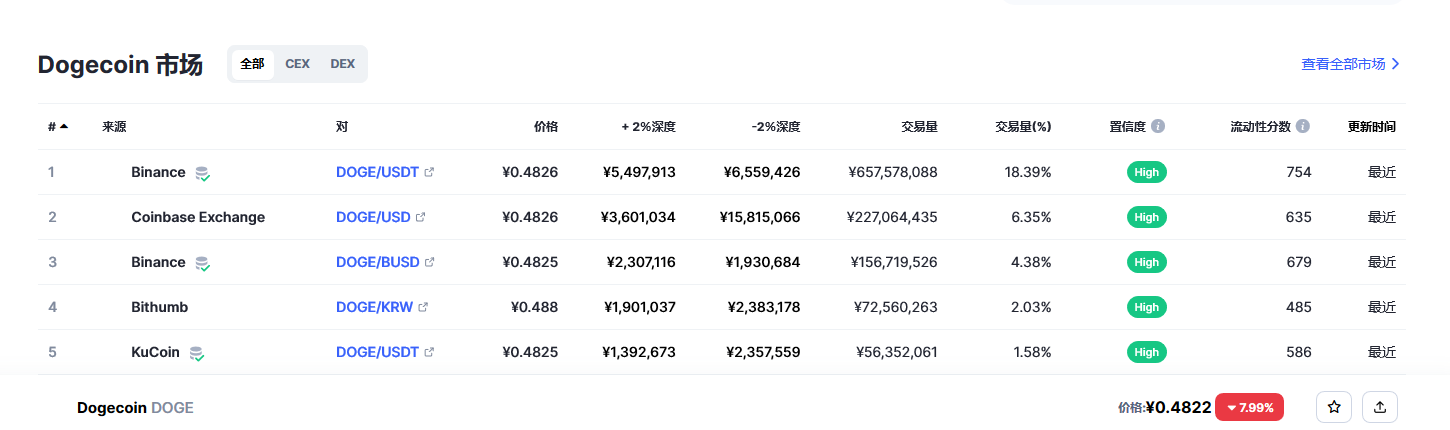 狗狗币今日最新价格 狗狗币最新行情分析-第2张图片-欧易下载