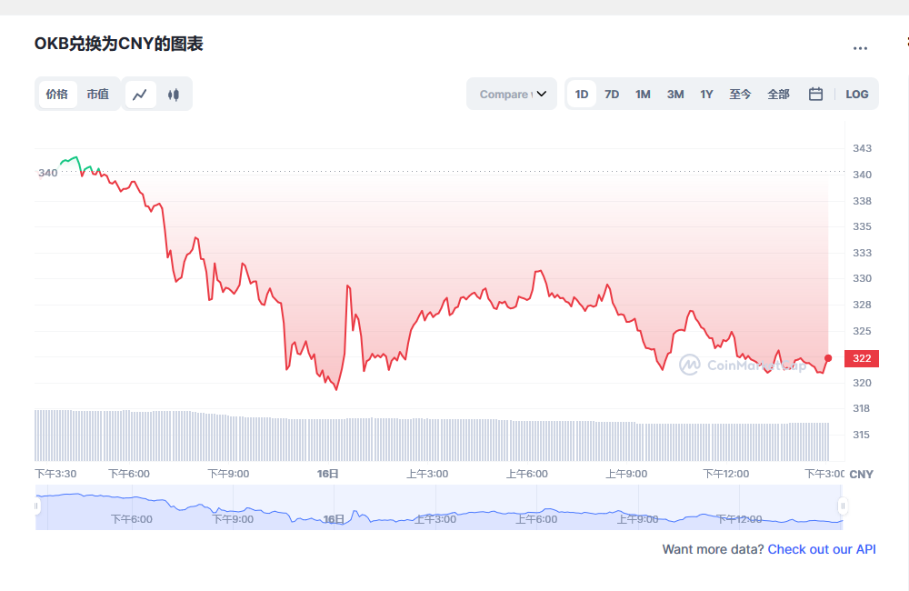 ok币价格今日行情 ok币值得投资吗-第1张图片-欧易下载