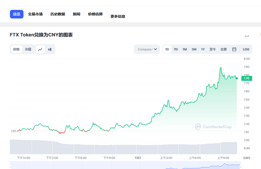 FTT今日最新价格消息 FTT币会归零吗-第1张图片-欧易下载