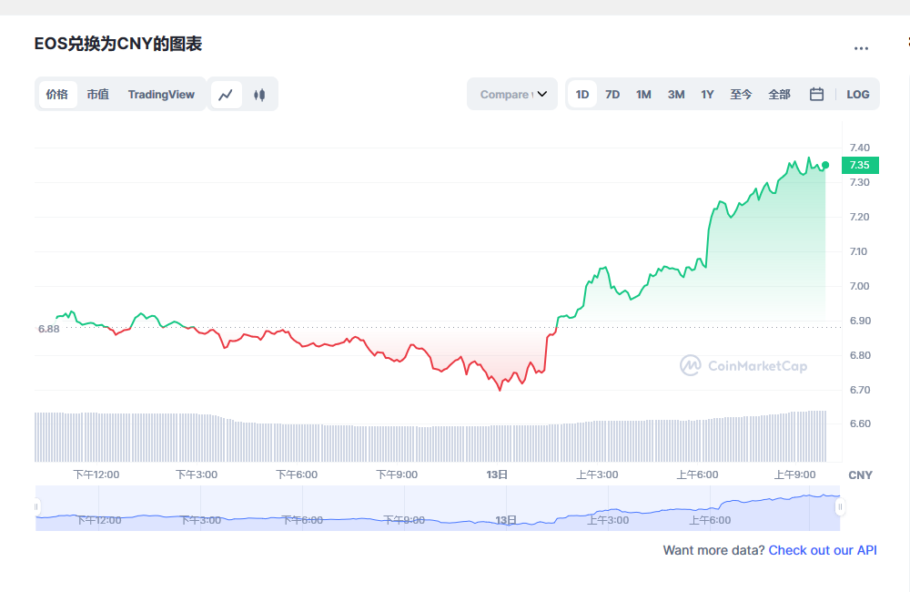 eos币今日最新价格消息 eos币最新动态分析-第1张图片-欧易下载