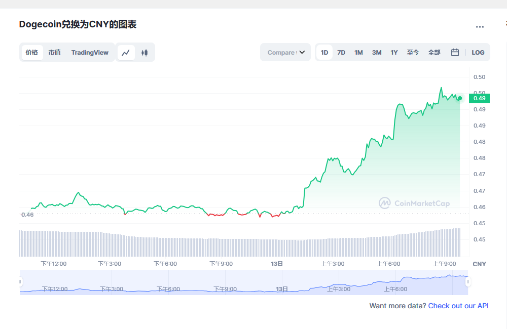 狗狗币今日最新价格 狗狗币行情最新消息-第1张图片-欧易下载