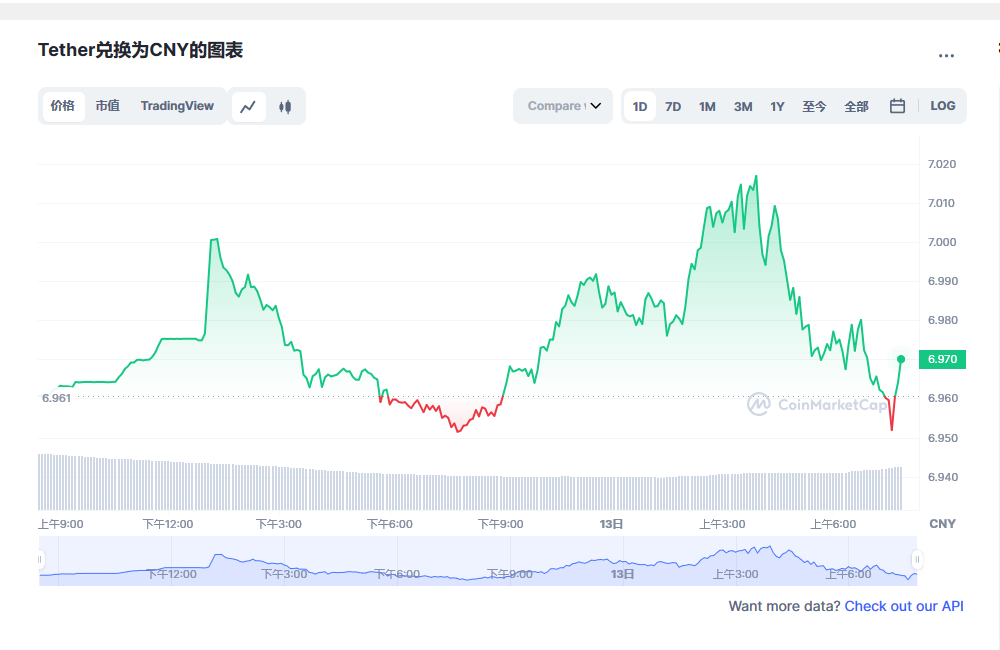 usdt币今日最新价格 USDT最新行情分析-第1张图片-欧易下载