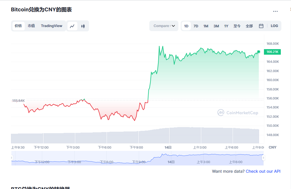 比特币今日最新价格 比特币最新消息走势分析 -第1张图片-欧易下载