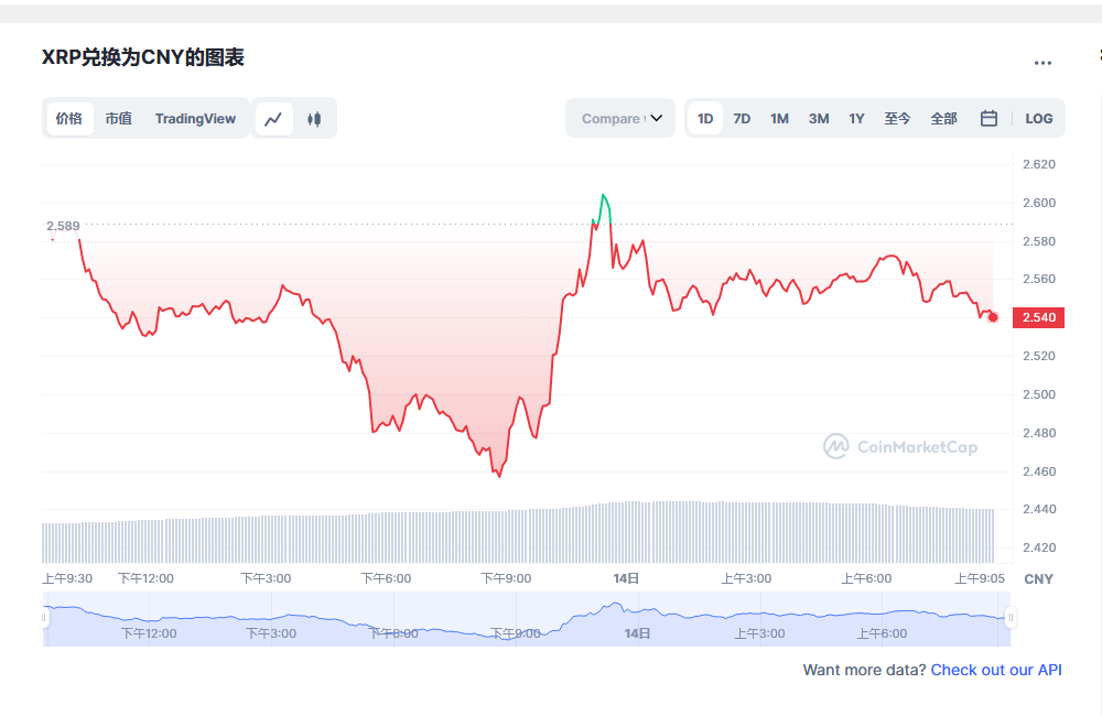 瑞波币价格今日行情走势 瑞波币2023年行情最新分析-第1张图片-欧易下载
