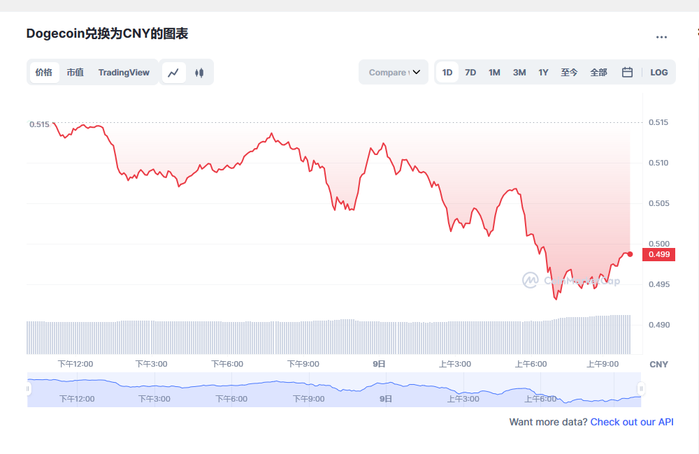狗狗币今日最新价格 狗狗币最新行情分析-第1张图片-欧易下载