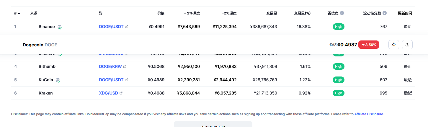 狗狗币今日最新价格 狗狗币最新行情分析-第2张图片-欧易下载