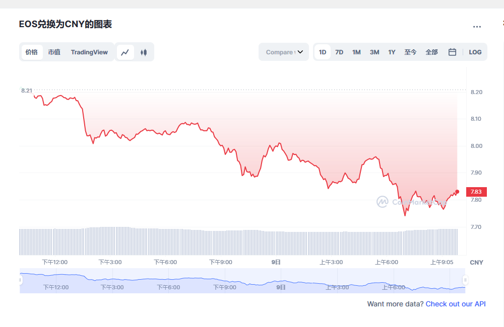 eos币今日最新价格消息 eos还能起来吗-第1张图片-欧易下载