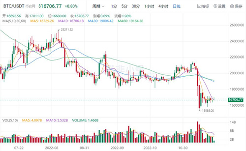 比特币今日最新价格行情 BTC今日最新资讯消息-第1张图片-欧易下载