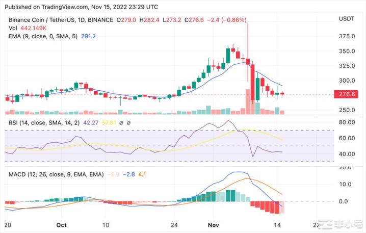 BNB现在多少钱一枚 BNB今日最新消息-第2张图片-欧易下载