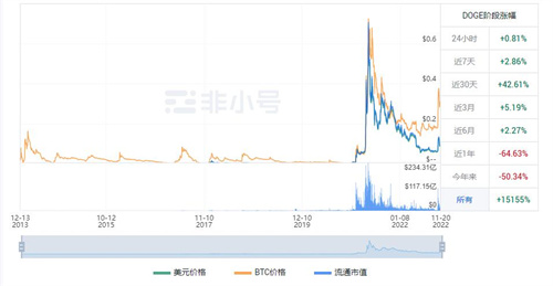 狗狗币今日是涨是跌? DOGE今日最新价格行情-第1张图片-欧易下载
