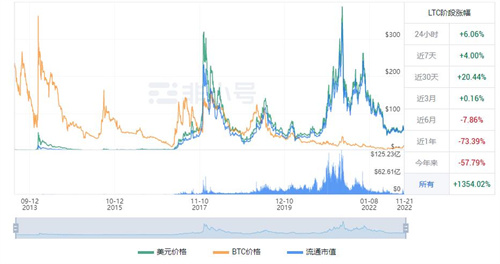 莱特币现在多少钱一枚 LTC今日最新价格资讯-第1张图片-欧易下载