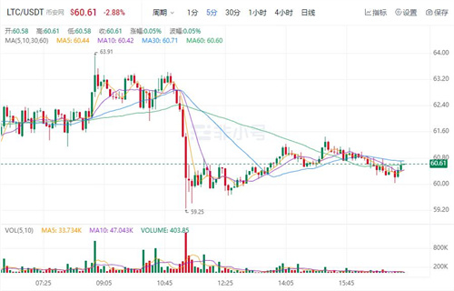 莱特币今日最新价格 LTC今日行情消息2022-第1张图片-欧易下载