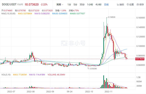 狗狗币今日最新价格 DOGE今日最新消息-第1张图片-欧易下载